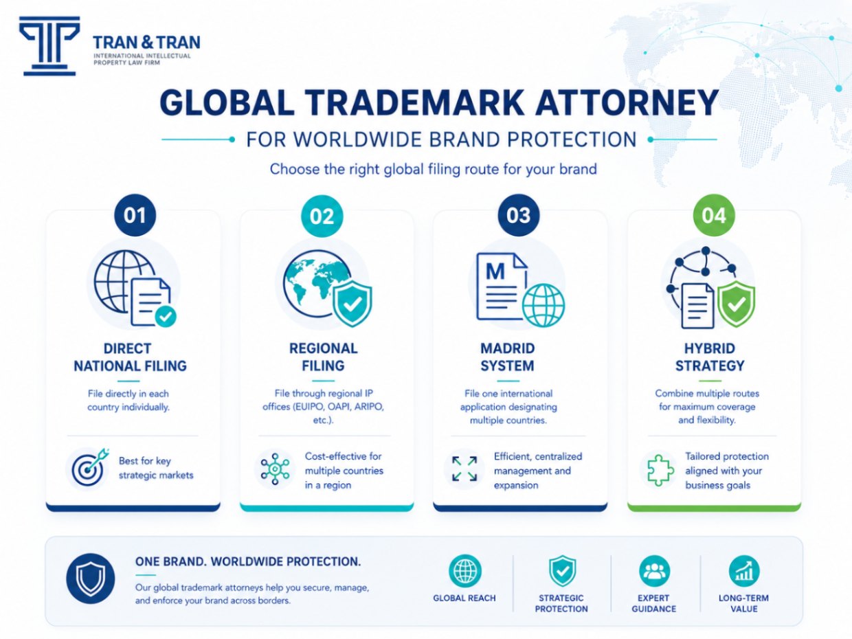 Madrid System and global trademark strategy