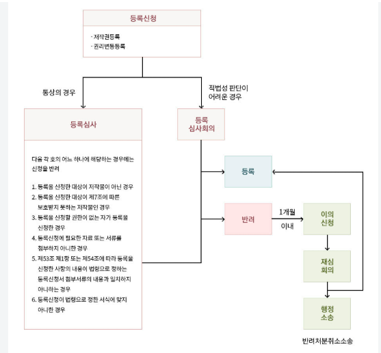 컴퓨터 프로그램 저작권 등록증에는 어떤 정보가 표시되는가?