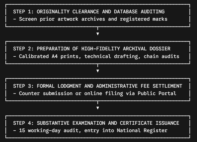 Roadmap for Registering Paintings