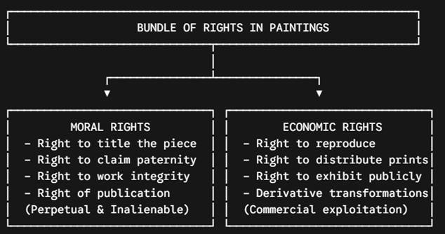 BUNDLE OF RIGHTS IN PAINTINGS