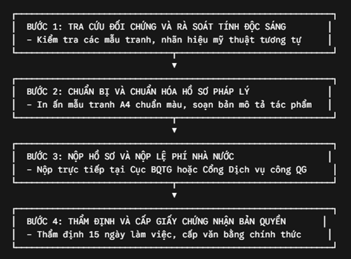 Quy trình 4 bước đăng ký bảo hộ bản quyền tranh thực tế