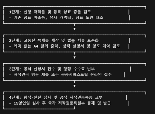 그림 저작권 등록 4단계 행정 절차