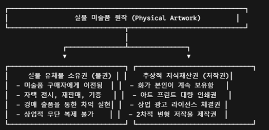 실물 미술품 원작 (Physical Artwork)