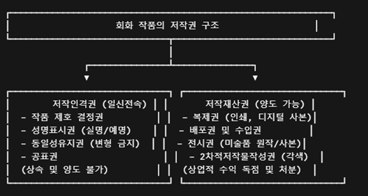 회화 작품의 저작권 구조