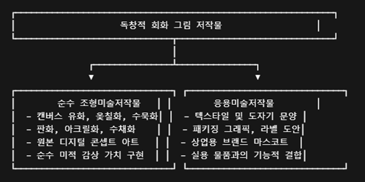 독창적 회화 그림 저작물