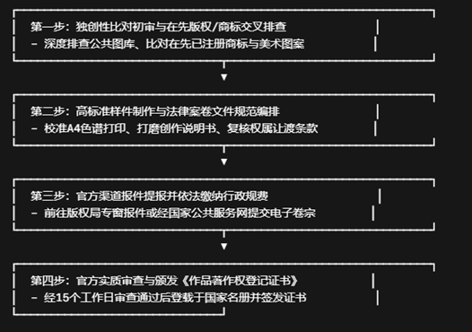 绘画作品著作权行政登记的四步标准流程